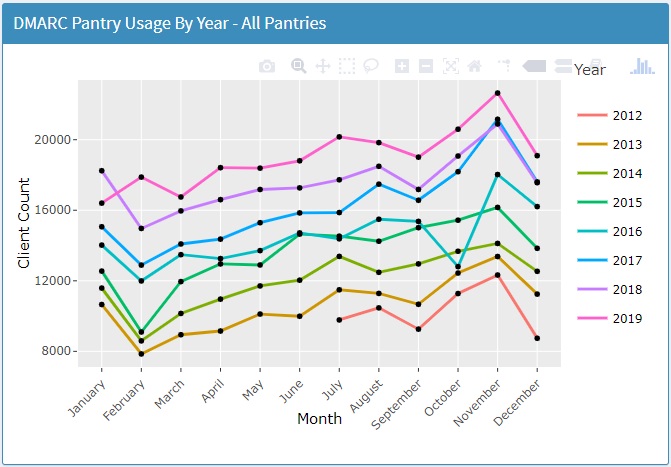 Dmarc Data Dashboard Chronicles Rise Of Food Pantry Use Since 2012